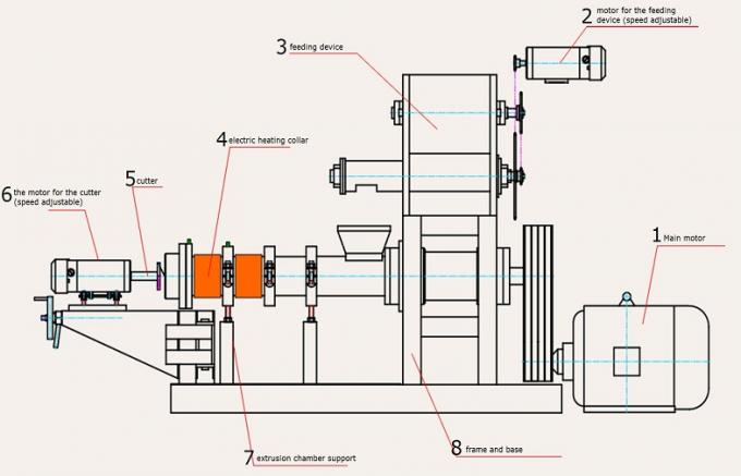 De droge Machine van de het Dierenvoerkorrel van de Voedsel voor huisdierenextruder die door 15KW Motor wordt gedreven
